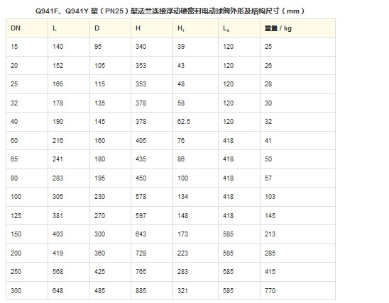 Q941F、Q941Y 型 PN16~PN63 电动球阀